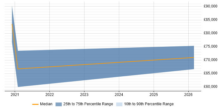 Salary distribution trend for jobs in Ipswich citing Observability