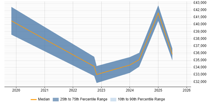 Salary distribution trend for jobs in Ipswich citing OneDrive