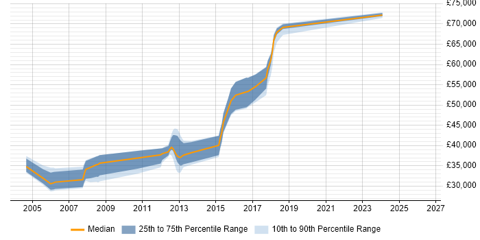 Salary distribution trend for jobs in Ipswich citing OOD
