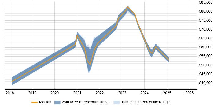 Salary distribution trend for jobs in Ipswich citing OpenStack