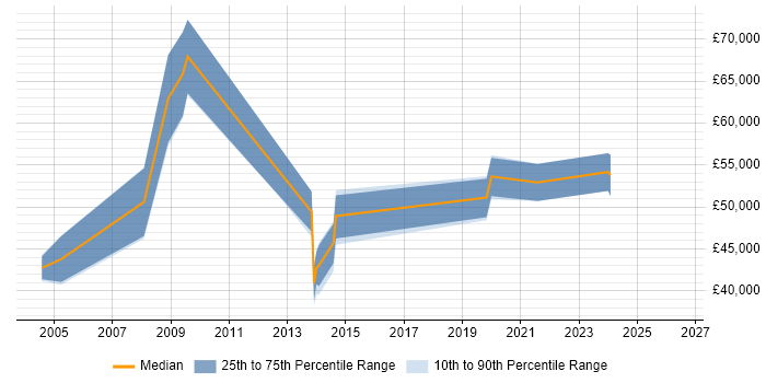Salary distribution trend for Operations Manager job vacancies in Ipswich