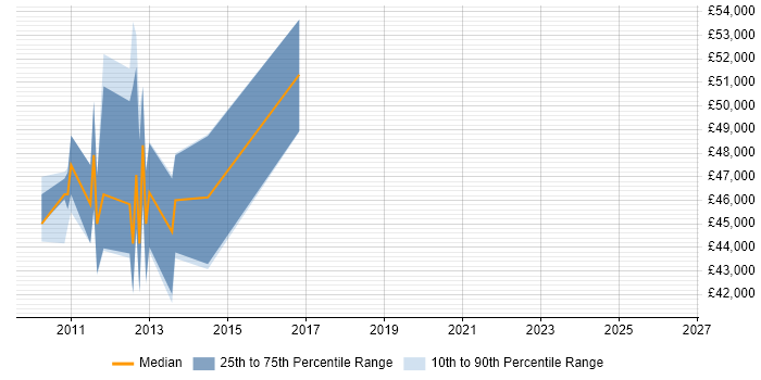 Salary distribution trend for jobs in Ipswich citing Oracle Database 11g