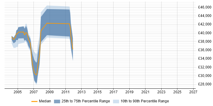 Salary distribution trend for jobs in Ipswich citing Oracle9i Database