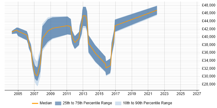 Salary distribution trend for Oracle DBA job vacancies in Ipswich