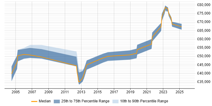 Salary distribution trend for jobs in Ipswich citing OSPF