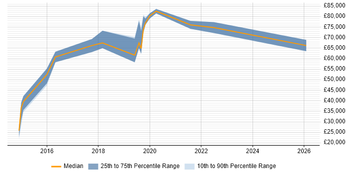Salary distribution trend for jobs in Ipswich citing PaaS