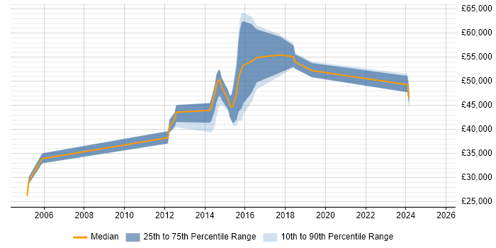 Salary distribution trend for jobs in Ipswich citing Penetration Testing Salary distribution trend for jobs in Ipswich citing Penetration Testing