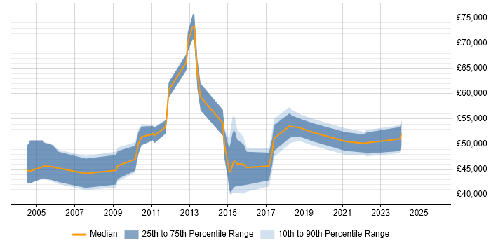 Salary distribution trend for jobs in Ipswich citing People Management