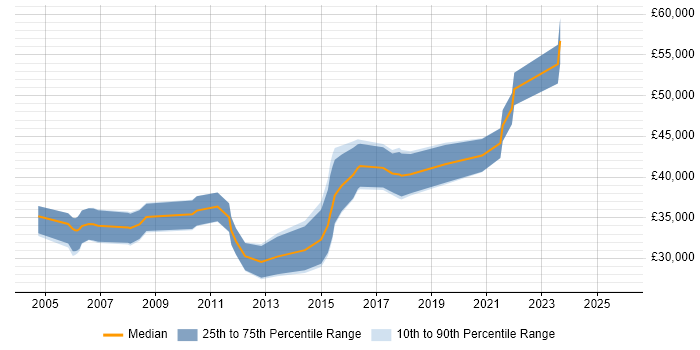 Salary distribution trend for jobs in Ipswich citing Performance Testing
