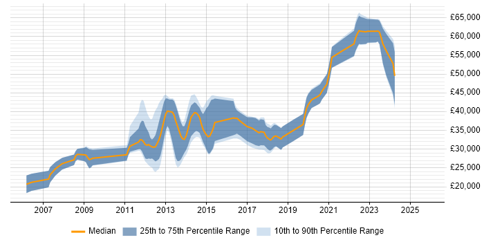 Salary distribution trend for PHP Developer job vacancies in Ipswich