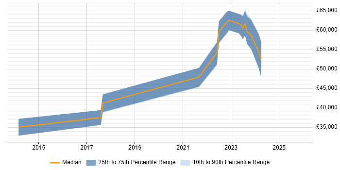 Salary distribution trend for PHP Laravel Developer job vacancies in Ipswich