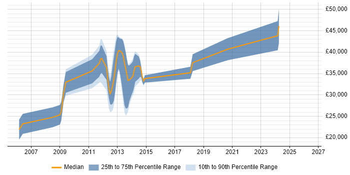 Salary distribution trend for PHP Web Developer job vacancies in Ipswich