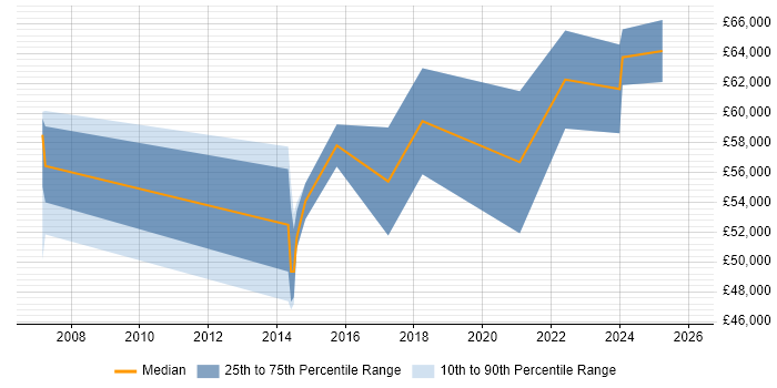 Salary distribution trend for jobs in Ipswich citing PKI