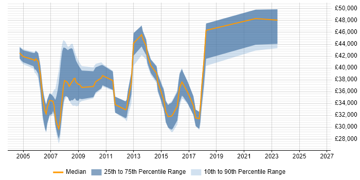 Salary distribution trend for jobs in Ipswich citing PL/SQL