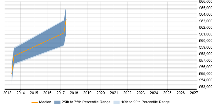 Salary distribution trend for Portfolio Manager job vacancies in Ipswich