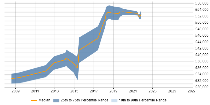 Salary distribution trend for jobs in Ipswich citing PostgreSQL