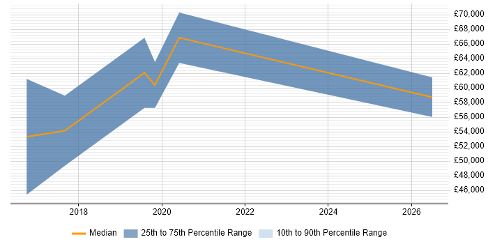 Salary distribution trend for jobs in Ipswich citing Predictive Modelling
