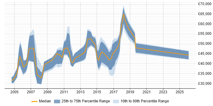 Salary distribution trend for jobs in Ipswich citing Presentation Skills