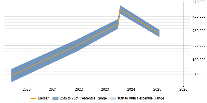 Salary distribution trend for jobs in Ipswich citing Private Cloud
