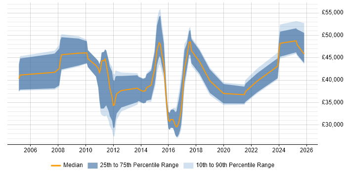 Salary distribution trend for jobs in Ipswich citing Process Improvement