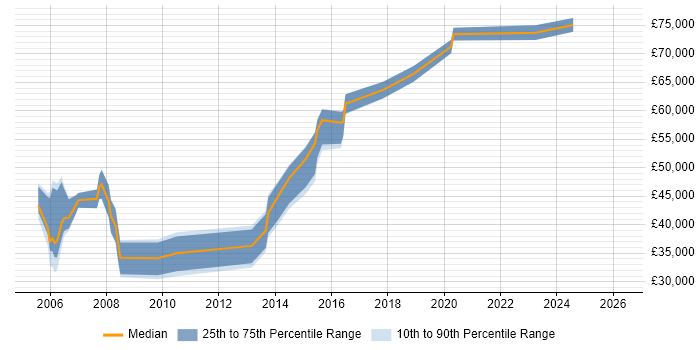 Salary distribution trend for jobs in Ipswich citing Process Management