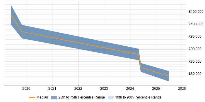 Salary distribution trend for jobs in Ipswich citing Procure-to-Pay