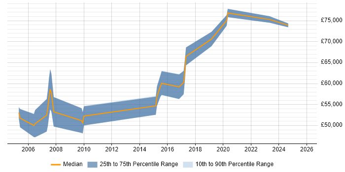 Salary distribution trend for Product Manager job vacancies in Ipswich