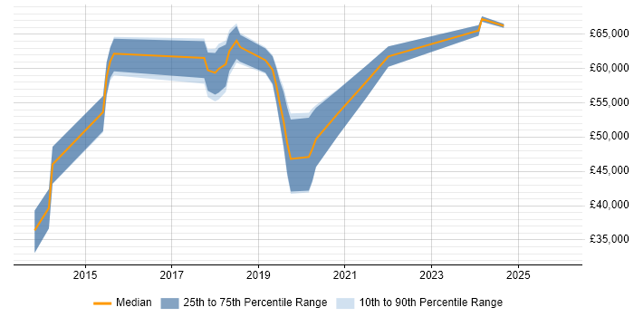 Salary distribution trend for jobs in Ipswich citing Product Ownership