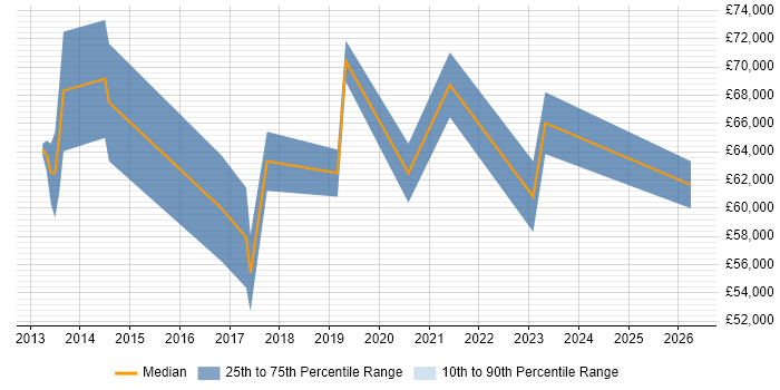 Salary distribution trend for jobs in Ipswich citing Product Roadmap