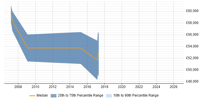 Salary distribution trend for Professional Services Manager job vacancies in Ipswich
