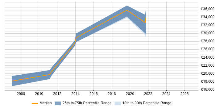 Salary distribution trend for Project Administrator job vacancies in Ipswich