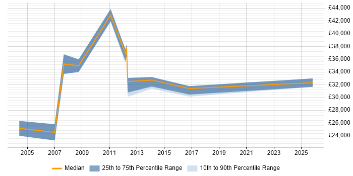 Salary distribution trend for Project Analyst job vacancies in Ipswich