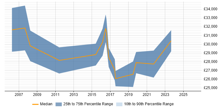 Salary distribution trend for Project Coordinator job vacancies in Ipswich