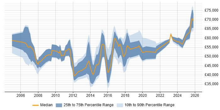 Salary distribution trend for jobs in Ipswich citing Project Delivery