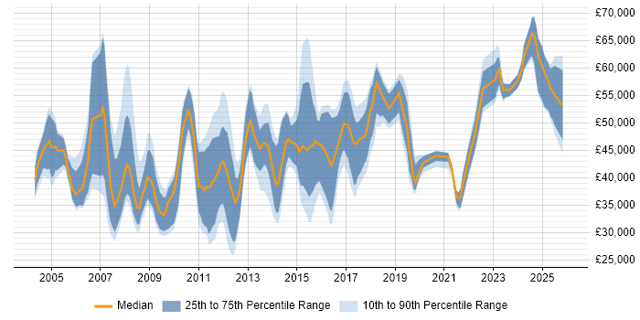 Salary distribution trend for jobs in Ipswich citing Project Management