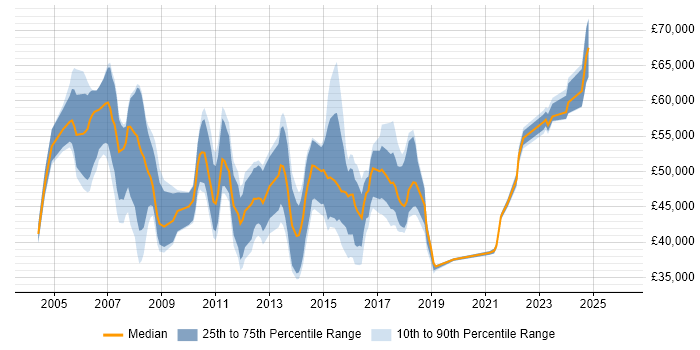 Salary distribution trend for Project Manager job vacancies in Ipswich