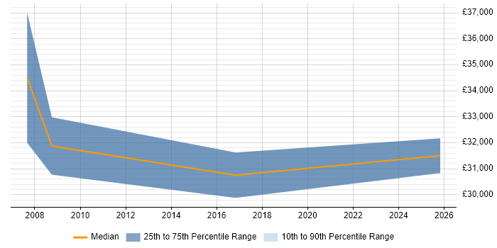 Salary distribution trend for Project Support Analyst job vacancies in Ipswich