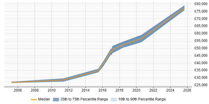 Salary distribution trend for jobs in Ipswich citing Publishing