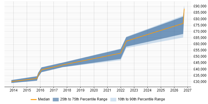 Salary distribution trend for QA Automation Engineer job vacancies in Ipswich