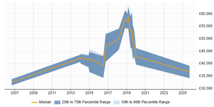 Salary distribution trend for jobs in Ipswich citing R