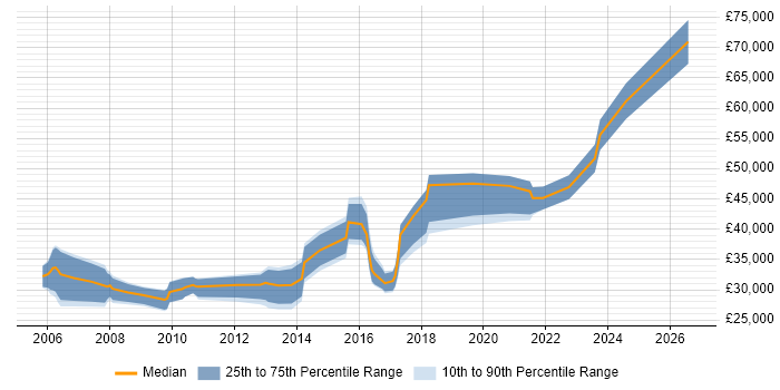 Salary distribution trend for jobs in Ipswich citing Regression Testing