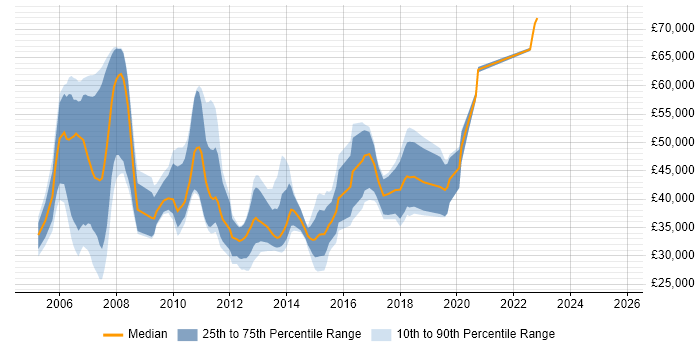 Salary distribution trend for jobs in Ipswich citing Relational Database Salary distribution trend for jobs in Ipswich citing Relational Database