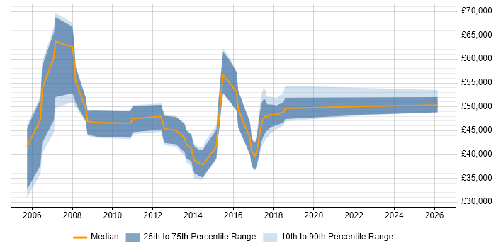 Salary distribution trend for jobs in Ipswich citing Release Management