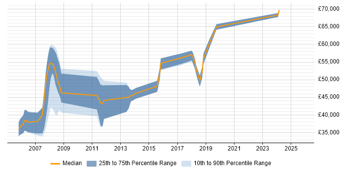 Salary distribution trend for jobs in Ipswich citing Requirements Analysis