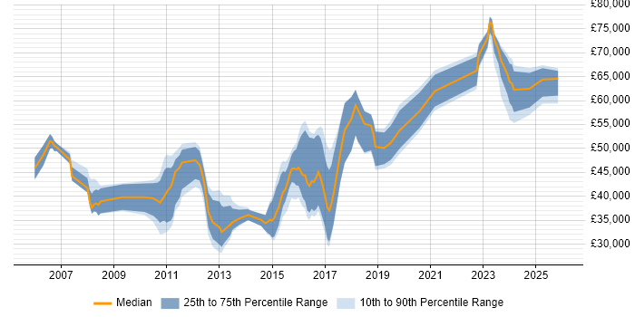 Salary distribution trend for jobs in Ipswich citing Requirements Gathering