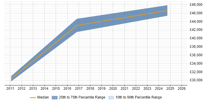 Salary distribution trend for jobs in Ipswich citing Requirements Management
