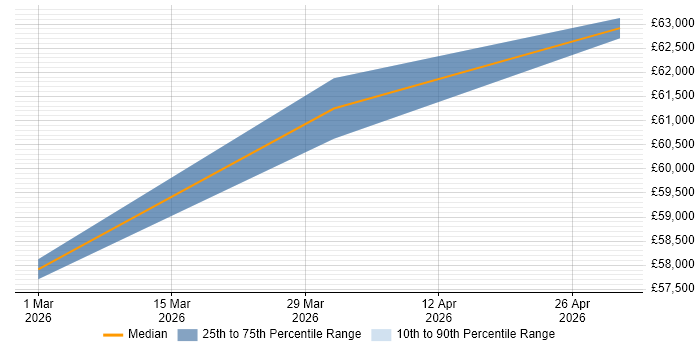 Salary distribution trend for jobs in Ipswich citing Retrieval-Augmented Generation
