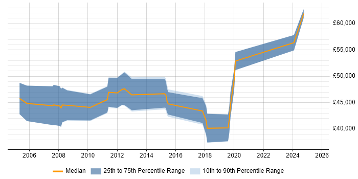 Salary distribution trend for jobs in Ipswich citing Risk Assessment Salary distribution trend for jobs in Ipswich citing Risk Assessment