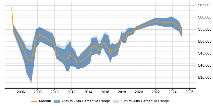 Salary distribution trend for jobs in Ipswich citing Risk Management