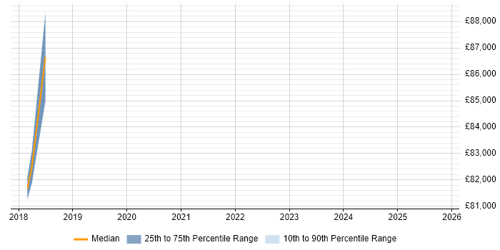 Salary distribution trend for jobs in Ipswich citing SABSA